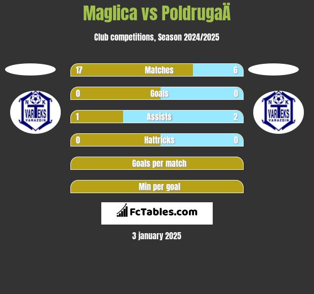 Maglica vs PoldrugaÄ h2h player stats