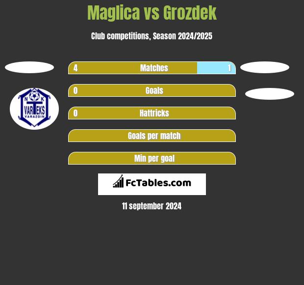 Maglica vs Grozdek h2h player stats