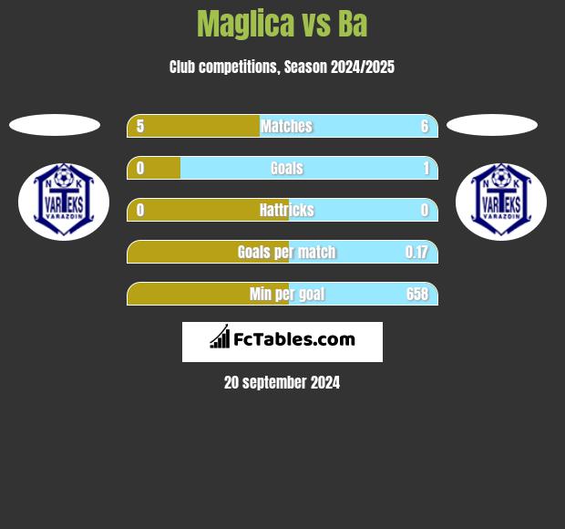 Maglica vs Ba h2h player stats