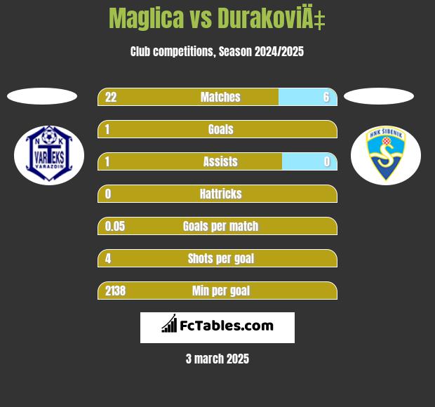 Maglica vs DurakoviÄ‡ h2h player stats