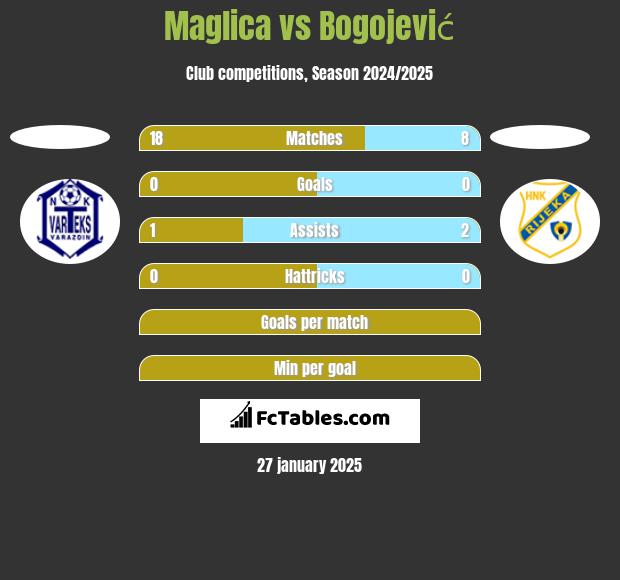 Maglica vs Bogojević h2h player stats