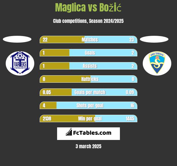 Maglica vs Božić h2h player stats