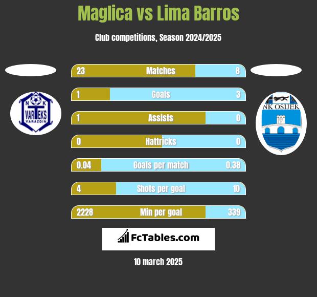 Maglica vs Lima Barros h2h player stats