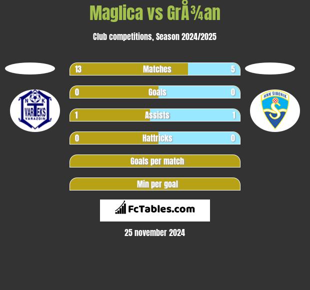 Maglica vs GrÅ¾an h2h player stats