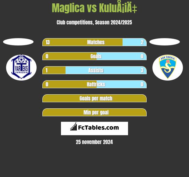 Maglica vs KuluÅ¡iÄ‡ h2h player stats