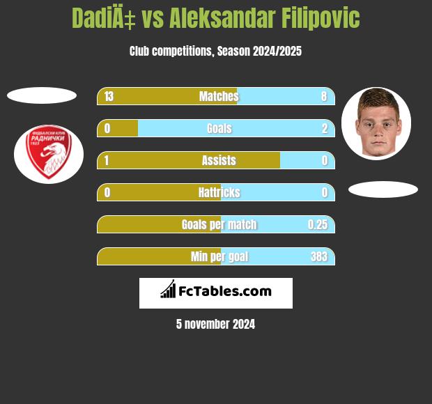 DadiÄ‡ vs Aleksandar Filipovic h2h player stats