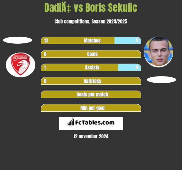 DadiÄ‡ vs Boris Sekulic h2h player stats