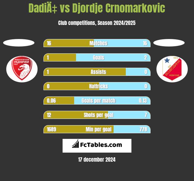 DadiÄ‡ vs Djordje Crnomarkovic h2h player stats