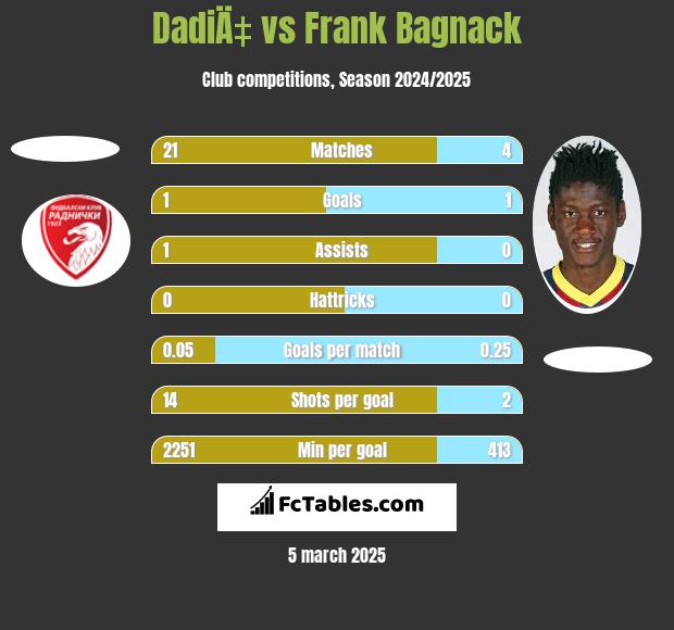 DadiÄ‡ vs Frank Bagnack h2h player stats