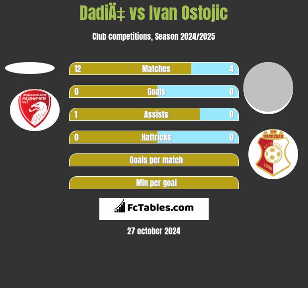 DadiÄ‡ vs Ivan Ostojic h2h player stats