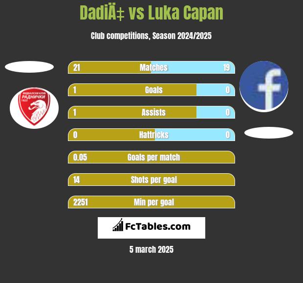 DadiÄ‡ vs Luka Capan h2h player stats