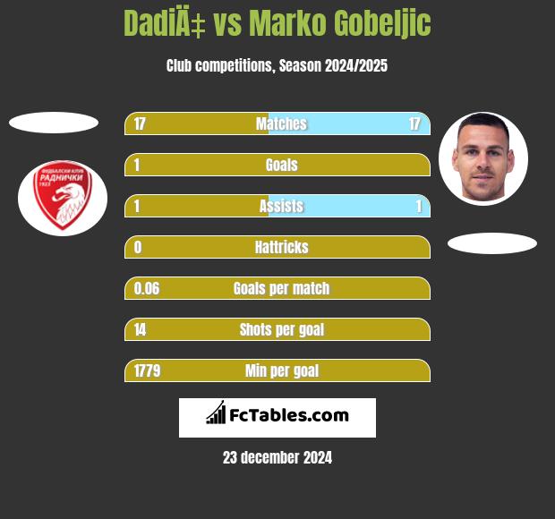 DadiÄ‡ vs Marko Gobeljic h2h player stats