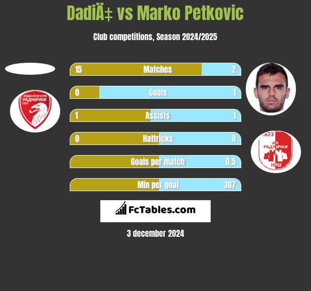 DadiÄ‡ vs Marko Petkovic h2h player stats