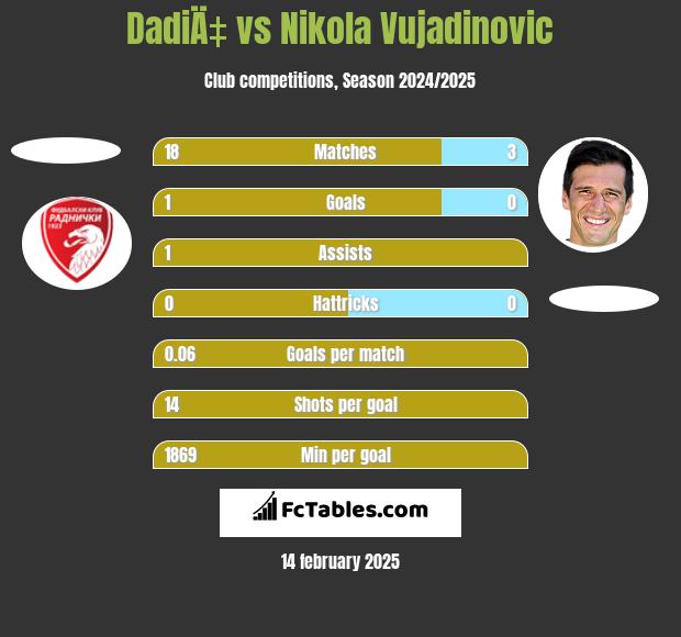 DadiÄ‡ vs Nikola Vujadinovic h2h player stats