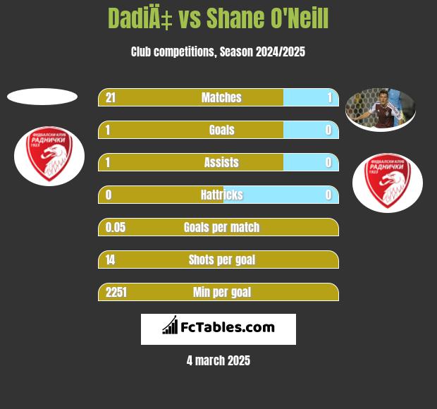 DadiÄ‡ vs Shane O'Neill h2h player stats