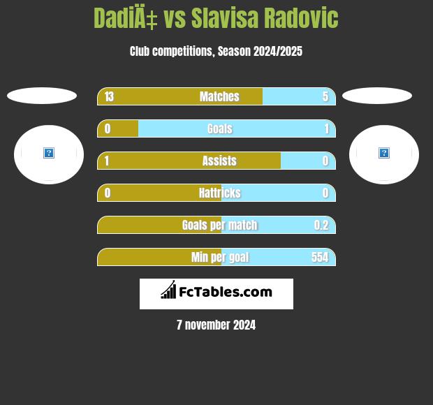 DadiÄ‡ vs Slavisa Radovic h2h player stats