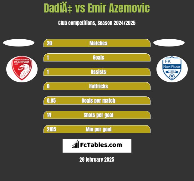 DadiÄ‡ vs Emir Azemovic h2h player stats