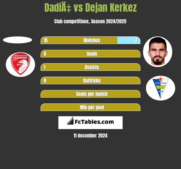 DadiÄ‡ vs Dejan Kerkez h2h player stats