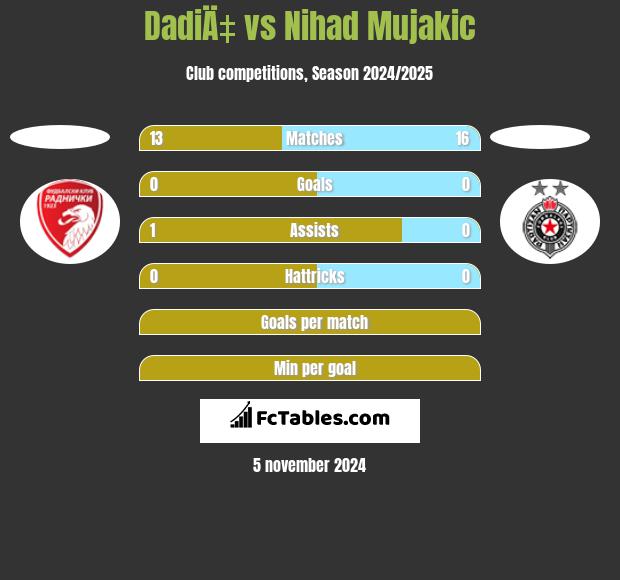 DadiÄ‡ vs Nihad Mujakic h2h player stats