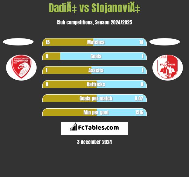 DadiÄ‡ vs StojanoviÄ‡ h2h player stats