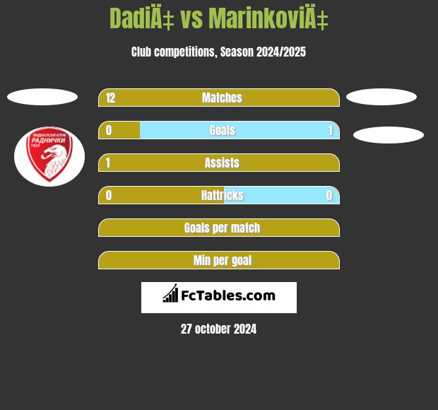 DadiÄ‡ vs MarinkoviÄ‡ h2h player stats