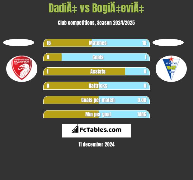 DadiÄ‡ vs BogiÄ‡eviÄ‡ h2h player stats