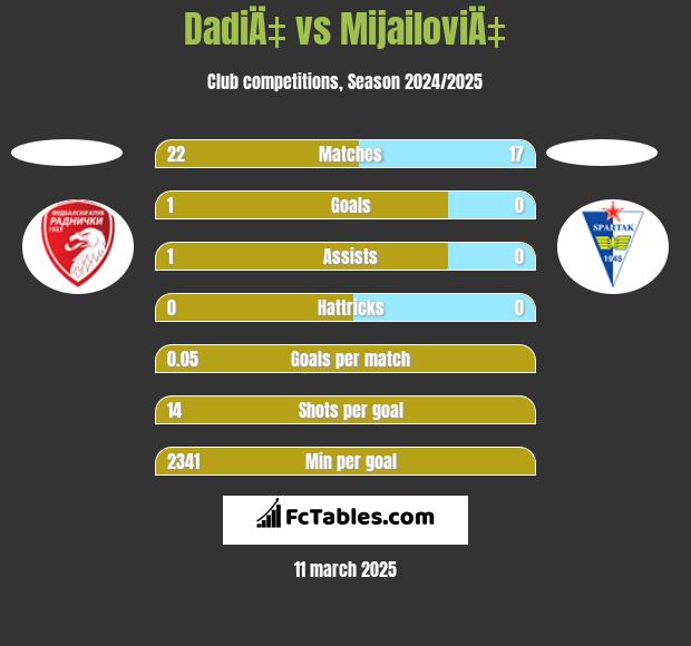 DadiÄ‡ vs MijailoviÄ‡ h2h player stats