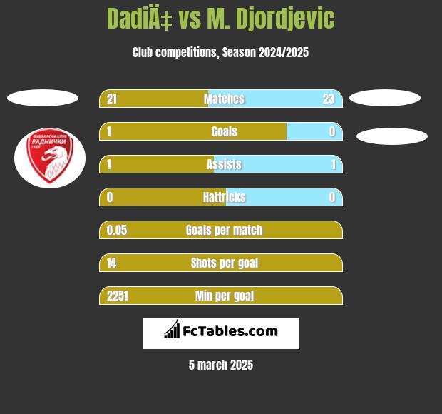 DadiÄ‡ vs M. Djordjevic h2h player stats