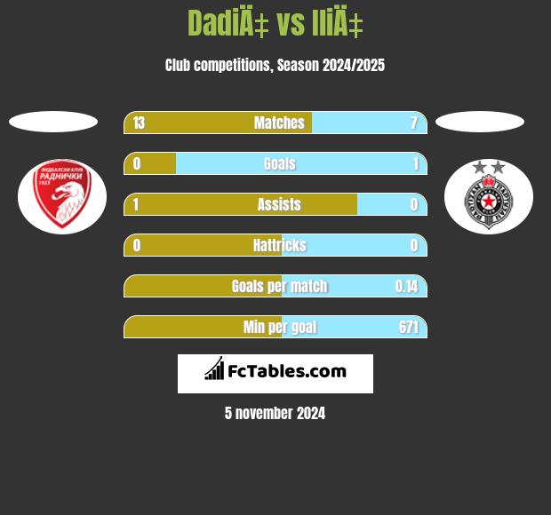 DadiÄ‡ vs IliÄ‡ h2h player stats