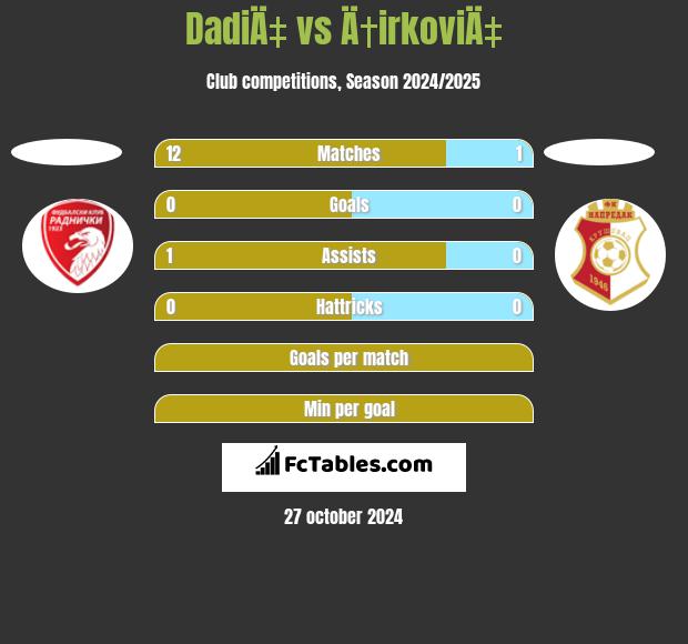 DadiÄ‡ vs Ä†irkoviÄ‡ h2h player stats