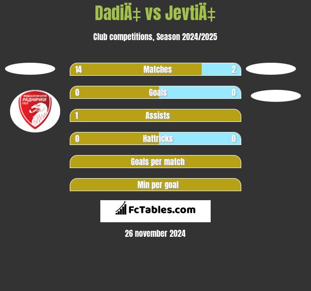 DadiÄ‡ vs JevtiÄ‡ h2h player stats