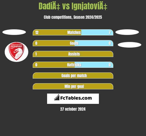 DadiÄ‡ vs IgnjatoviÄ‡ h2h player stats