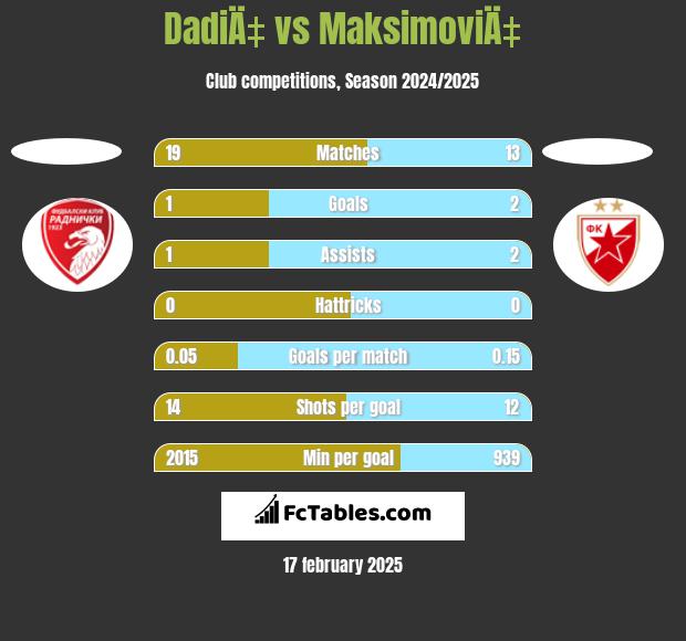 DadiÄ‡ vs MaksimoviÄ‡ h2h player stats