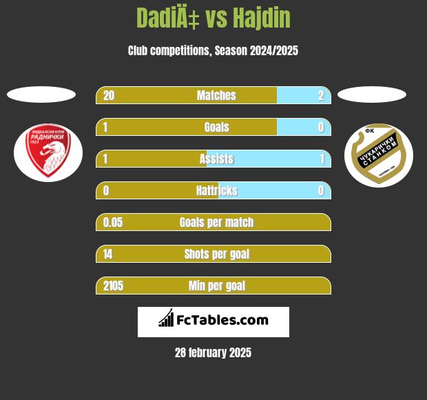 DadiÄ‡ vs Hajdin h2h player stats