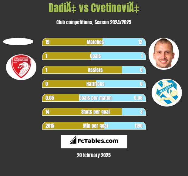 DadiÄ‡ vs CvetinoviÄ‡ h2h player stats