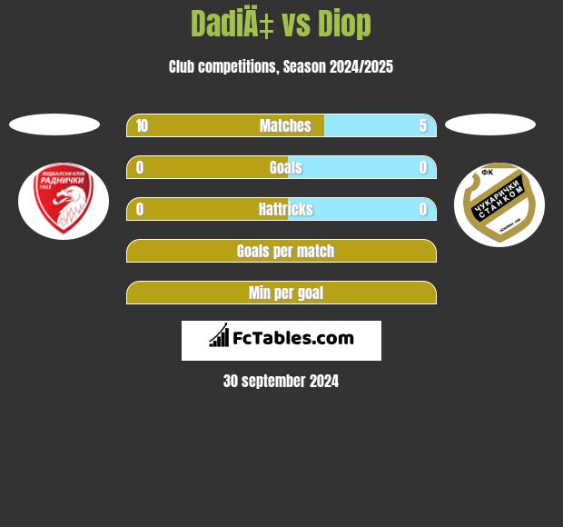 DadiÄ‡ vs Diop h2h player stats