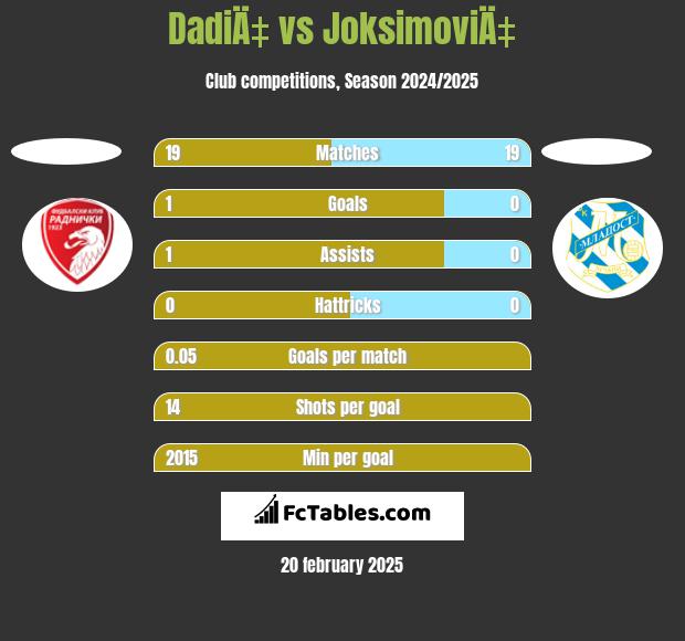 DadiÄ‡ vs JoksimoviÄ‡ h2h player stats