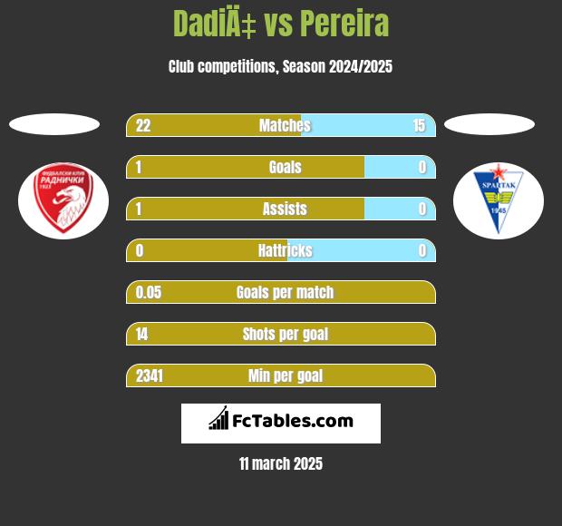 DadiÄ‡ vs Pereira h2h player stats