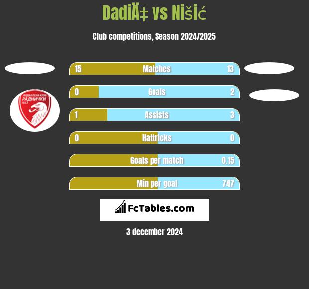 DadiÄ‡ vs Nišić h2h player stats