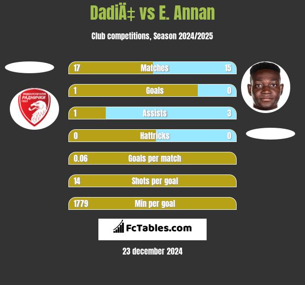 DadiÄ‡ vs E. Annan h2h player stats