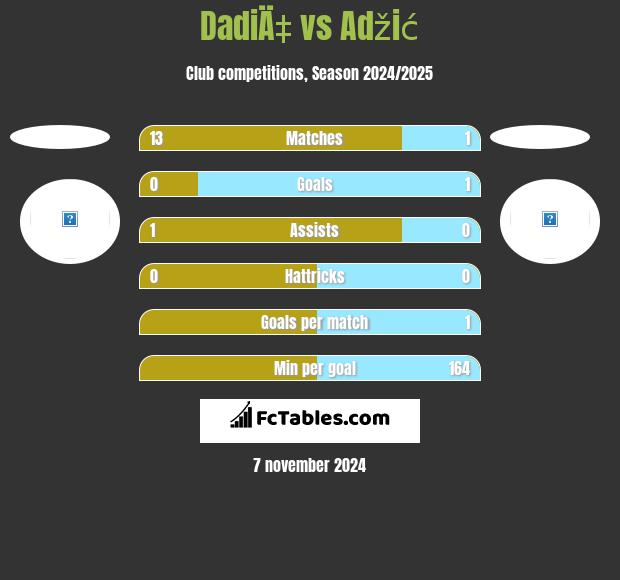 DadiÄ‡ vs Adžić h2h player stats