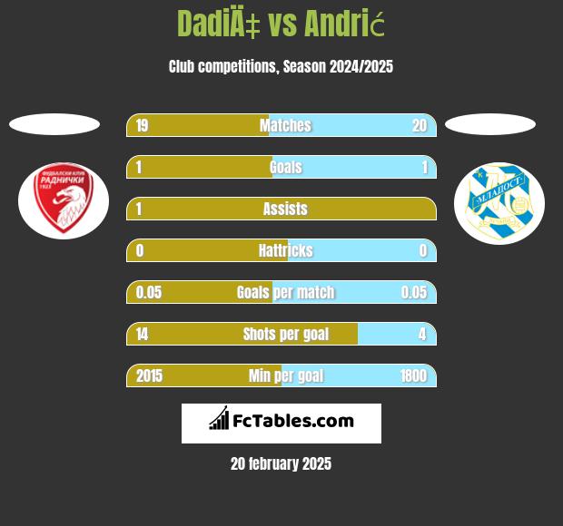 DadiÄ‡ vs Andrić h2h player stats