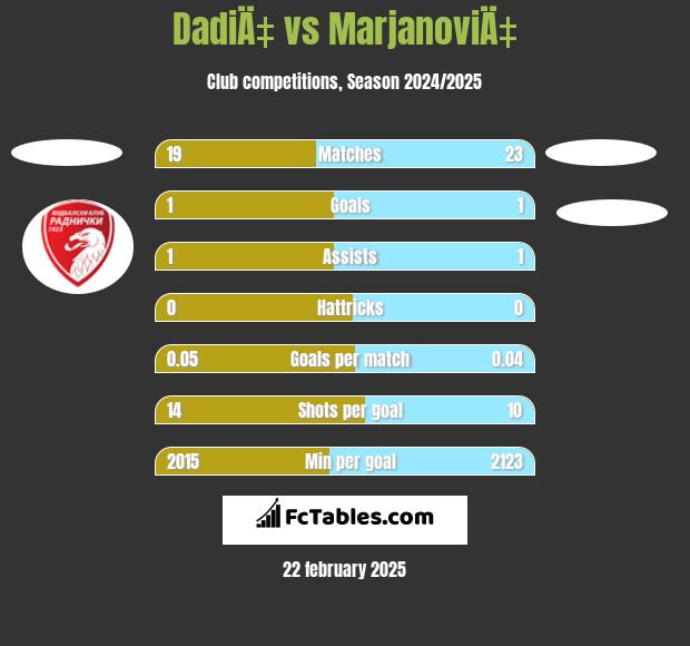 DadiÄ‡ vs MarjanoviÄ‡ h2h player stats