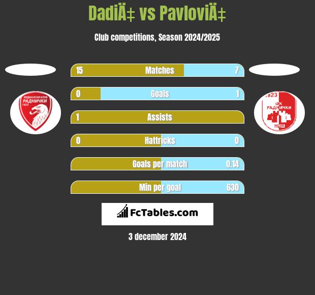 DadiÄ‡ vs PavloviÄ‡ h2h player stats