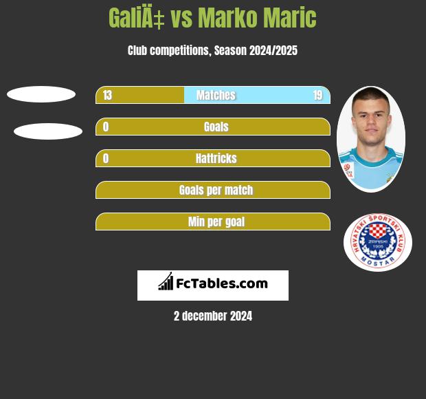 GaliÄ‡ vs Marko Marić h2h player stats