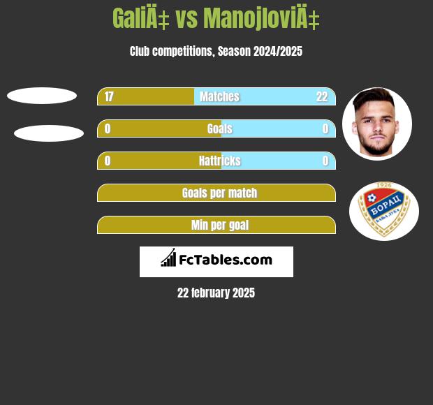 GaliÄ‡ vs ManojloviÄ‡ h2h player stats