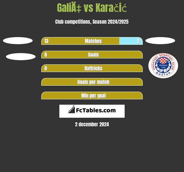 GaliÄ‡ vs Karačić h2h player stats