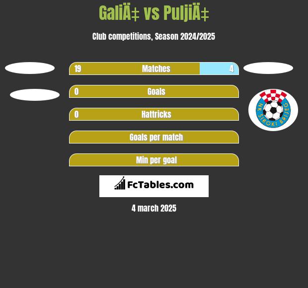 GaliÄ‡ vs PuljiÄ‡ h2h player stats