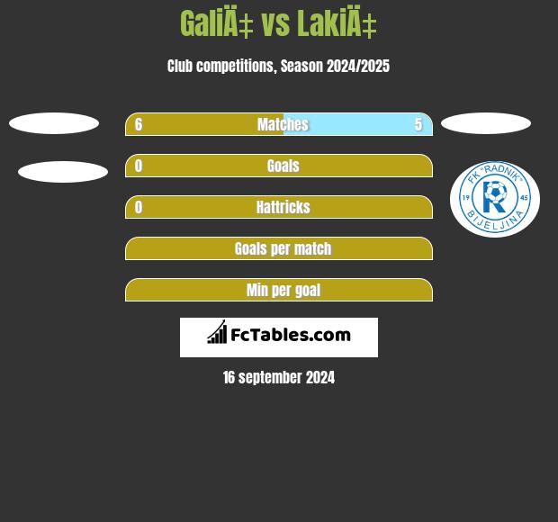 GaliÄ‡ vs LakiÄ‡ h2h player stats