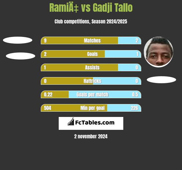 RamiÄ‡ vs Gadji Tallo h2h player stats